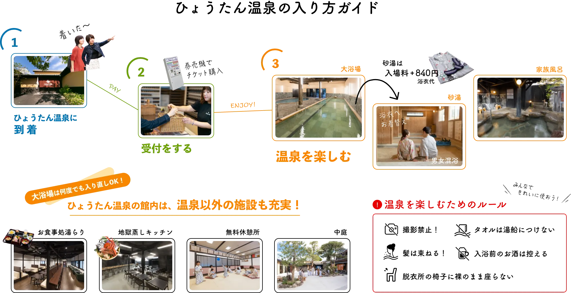 ひょうたん温泉は館内から出なければ何度でも入り直しOK！砂湯（+840円）をご利用の方は大浴場にも入れます！